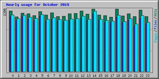 Hourly usage for October 2019