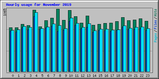 Hourly usage for November 2019