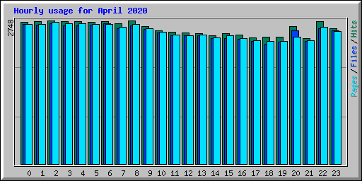 Hourly usage for April 2020