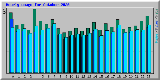 Hourly usage for October 2020