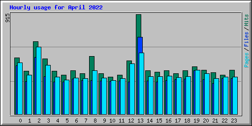 Hourly usage for April 2022