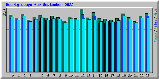 Hourly usage for September 2022