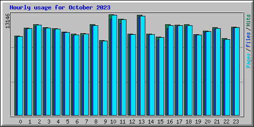 Hourly usage for October 2023