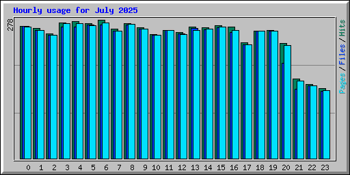 Hourly usage for July 2025