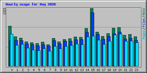 Hourly usage for May 2026