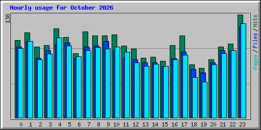 Hourly usage for October 2026